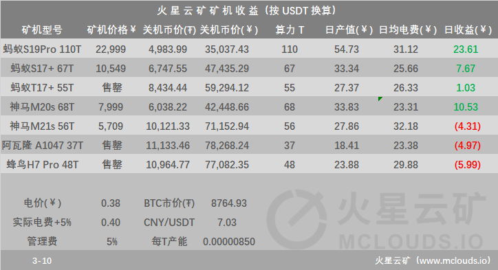 减半日内平均算力下降约20%至114EH/s，挖矿收益下降近50%，预计于难度调整后回升