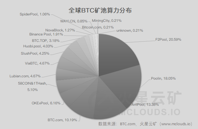 减半日内平均算力下降约20%至114EH/s，挖矿收益下降近50%，预计于难度调整后回升