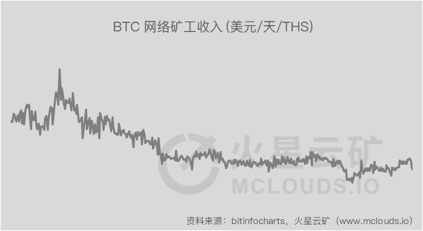 减半日内平均算力下降约20%至114EH/s，挖矿收益下降近50%，预计于难度调整后回升