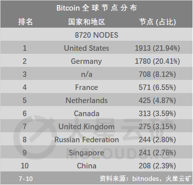 减半日内平均算力下降约20%至114EH/s，挖矿收益下降近50%，预计于难度调整后回升