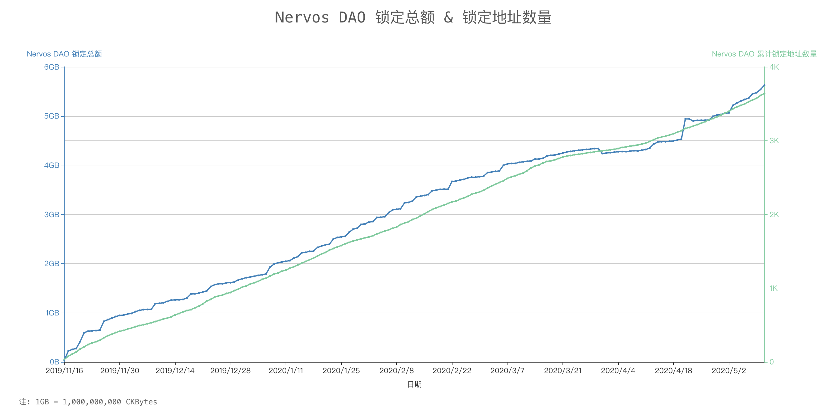 论 Nervos 的创新之处，深入洞察其网络现状及生态应用进展