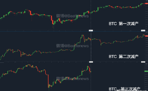 减半故事讲完，下一个机会在哪？