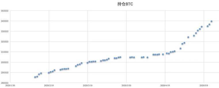 灰度3天增持超5000枚比特币，减半后交易费创今年新高