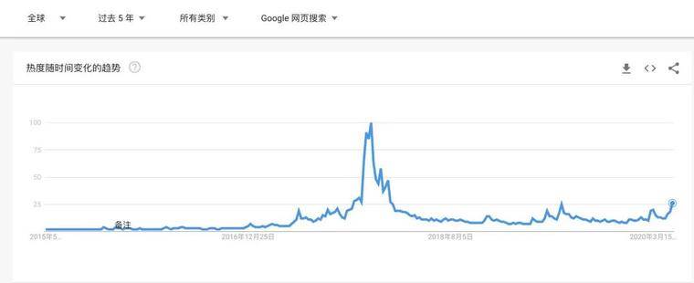 灰度3天增持超5000枚比特币，减半后交易费创今年新高