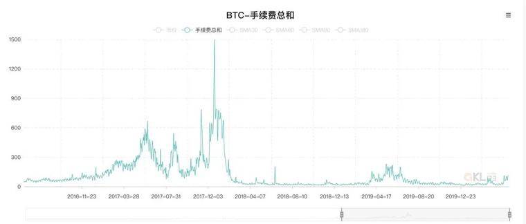 灰度3天增持超5000枚比特币，减半后交易费创今年新高