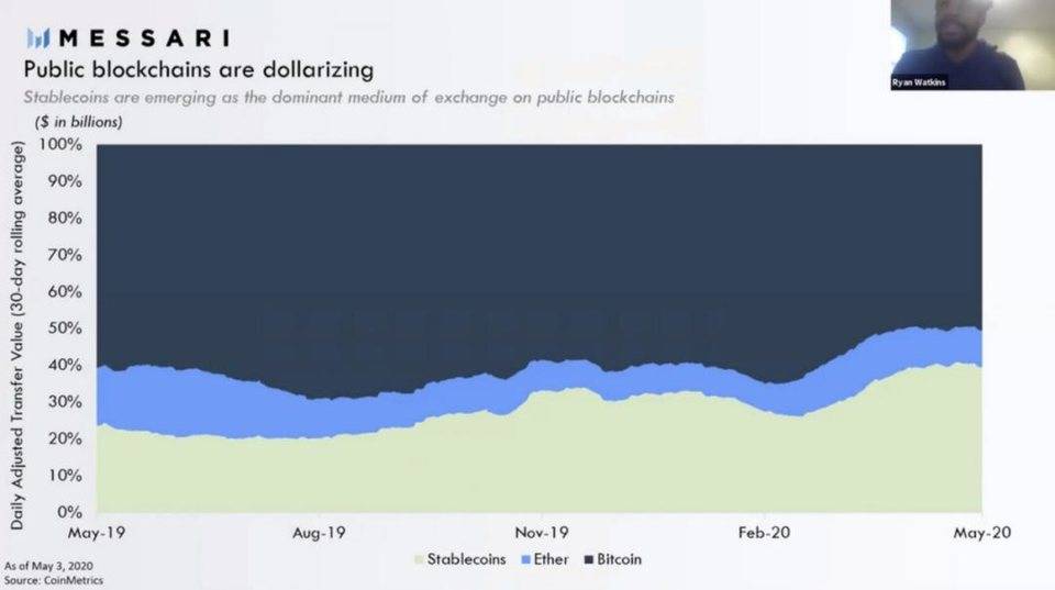 三分钟速览2020稳定币趋势：美元向公链迁移，监管是生态重要部分