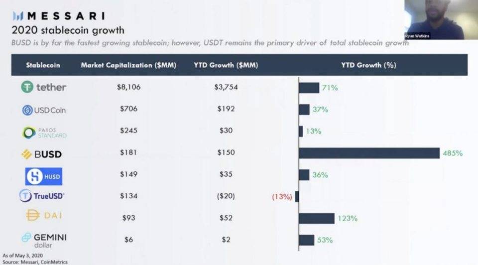 三分钟速览2020稳定币趋势：美元向公链迁移，监管是生态重要部分