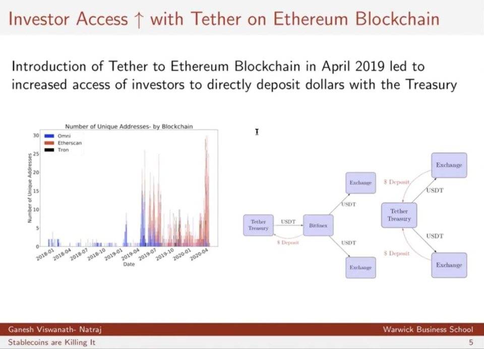 三分钟速览2020稳定币趋势：美元向公链迁移，监管是生态重要部分