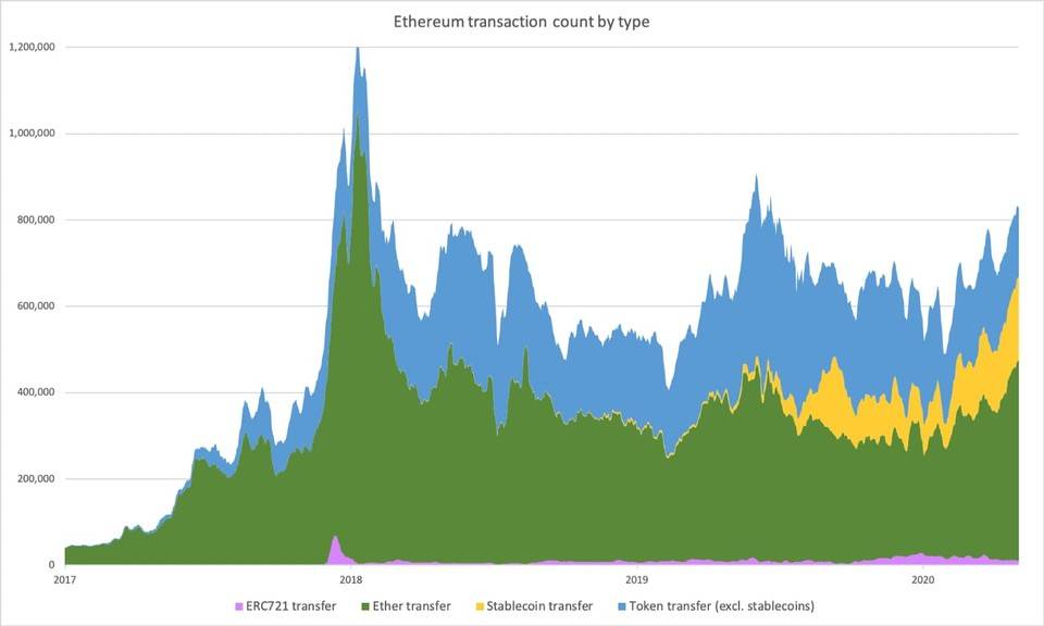 稳定币崛起会挤压ETH，损害以太坊生态吗？