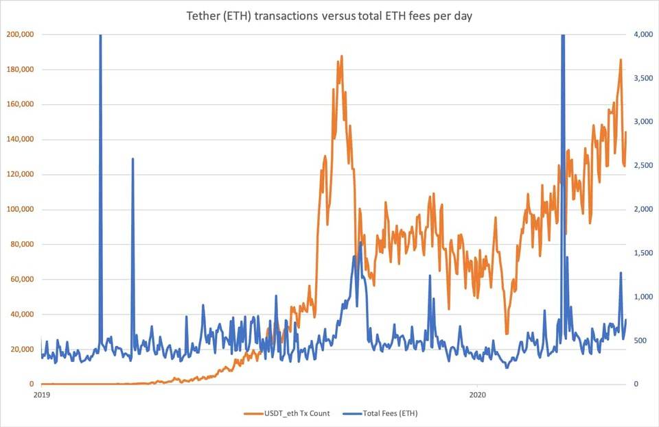 稳定币崛起会挤压ETH，损害以太坊生态吗？