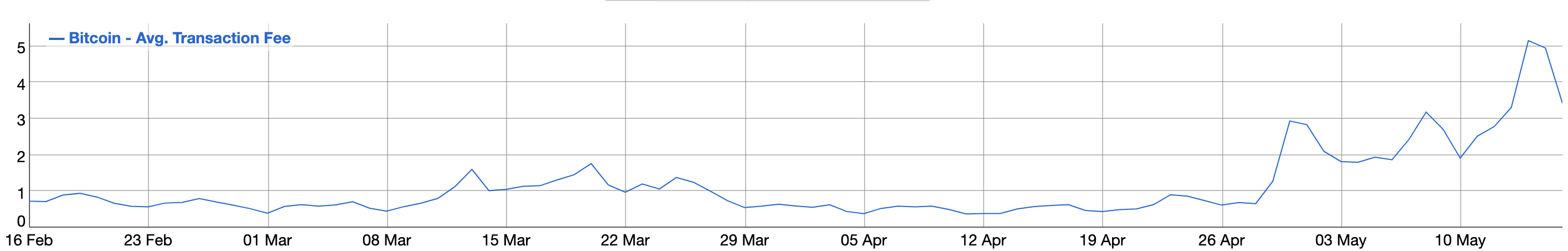 5月比特币网络交易费飙升，环比上涨超800%，创年内新高