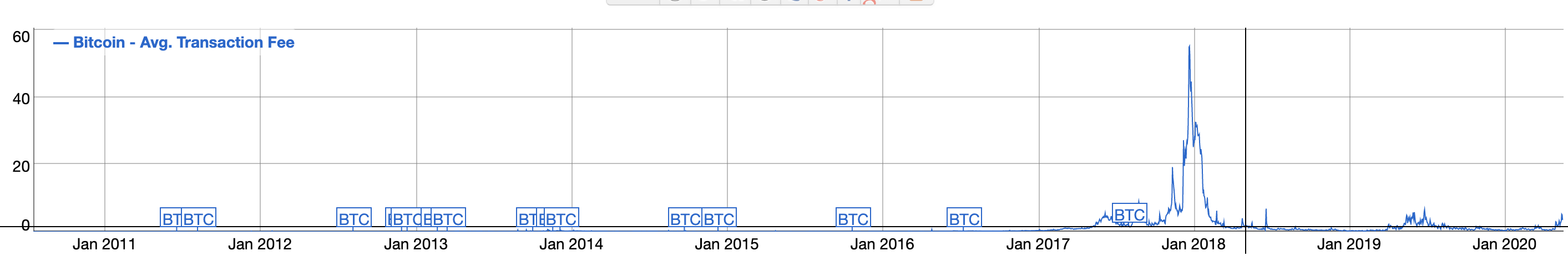 5月比特币网络交易费飙升，环比上涨超800%，创年内新高