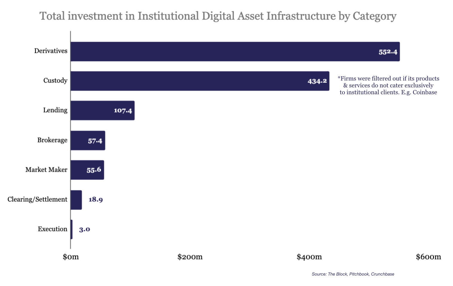 2014年以来，机构累计向数字资产衍生品基础设施公司投资5.52亿美元