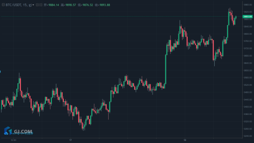 比特币凌晨飙涨，大盘本周有望突破12,000美元