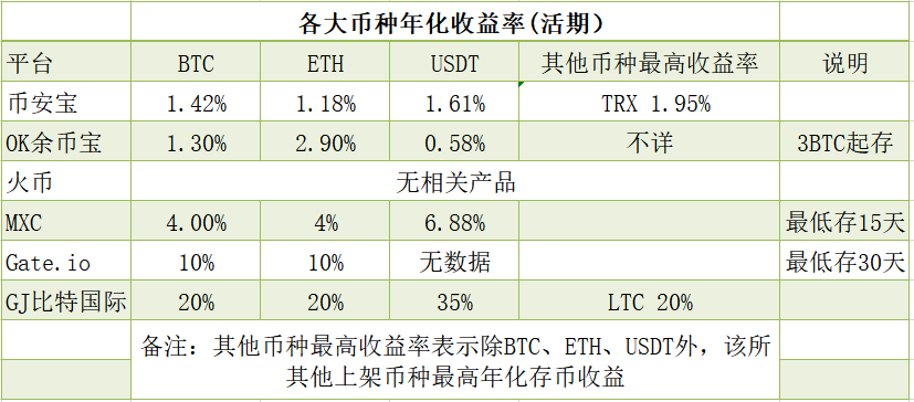 DAF空投免费领，GJ活期宝助你玩出“财”