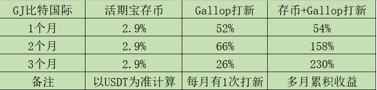 DAF空投免费领，GJ活期宝助你玩出“财”