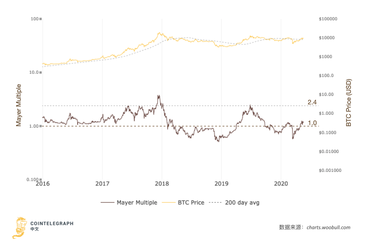 后减半时期的比特币，价格还会上涨吗？