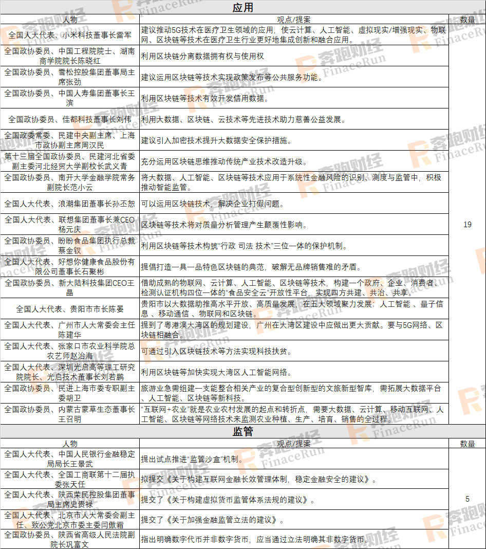 聚焦两会：全景回顾两会区块链内容，2020年区块链将何去何从