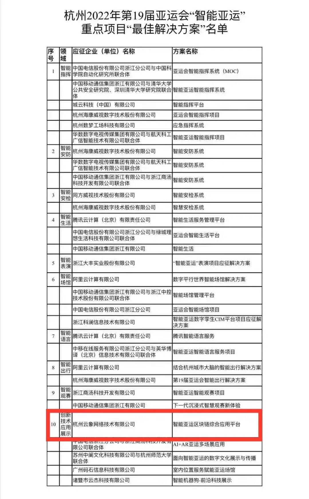 云象区块链入选杭州亚运会“智能亚运”重点项目名单，为唯一区块链公司（附名单）