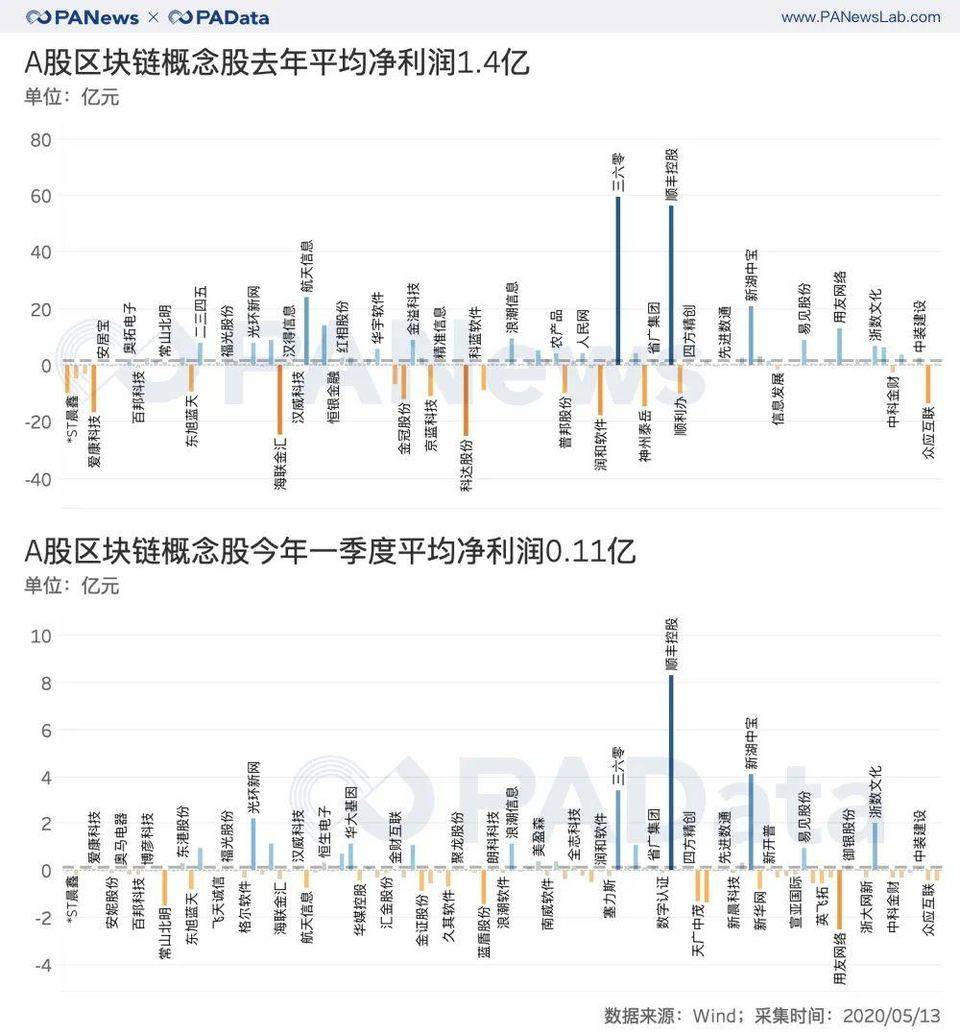 一文纵览98家A股区块链概念公司近一年经营状况与市场表现