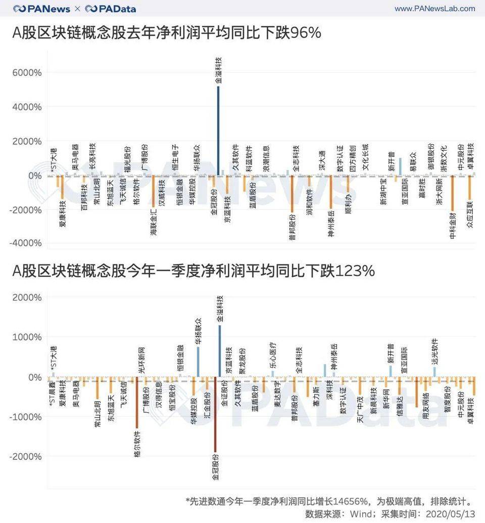 一文纵览98家A股区块链概念公司近一年经营状况与市场表现