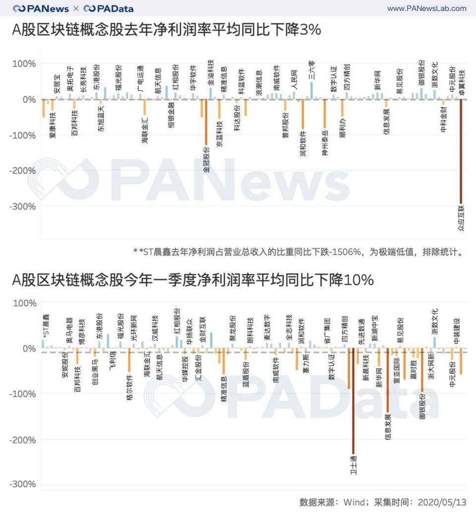 一文纵览98家A股区块链概念公司近一年经营状况与市场表现