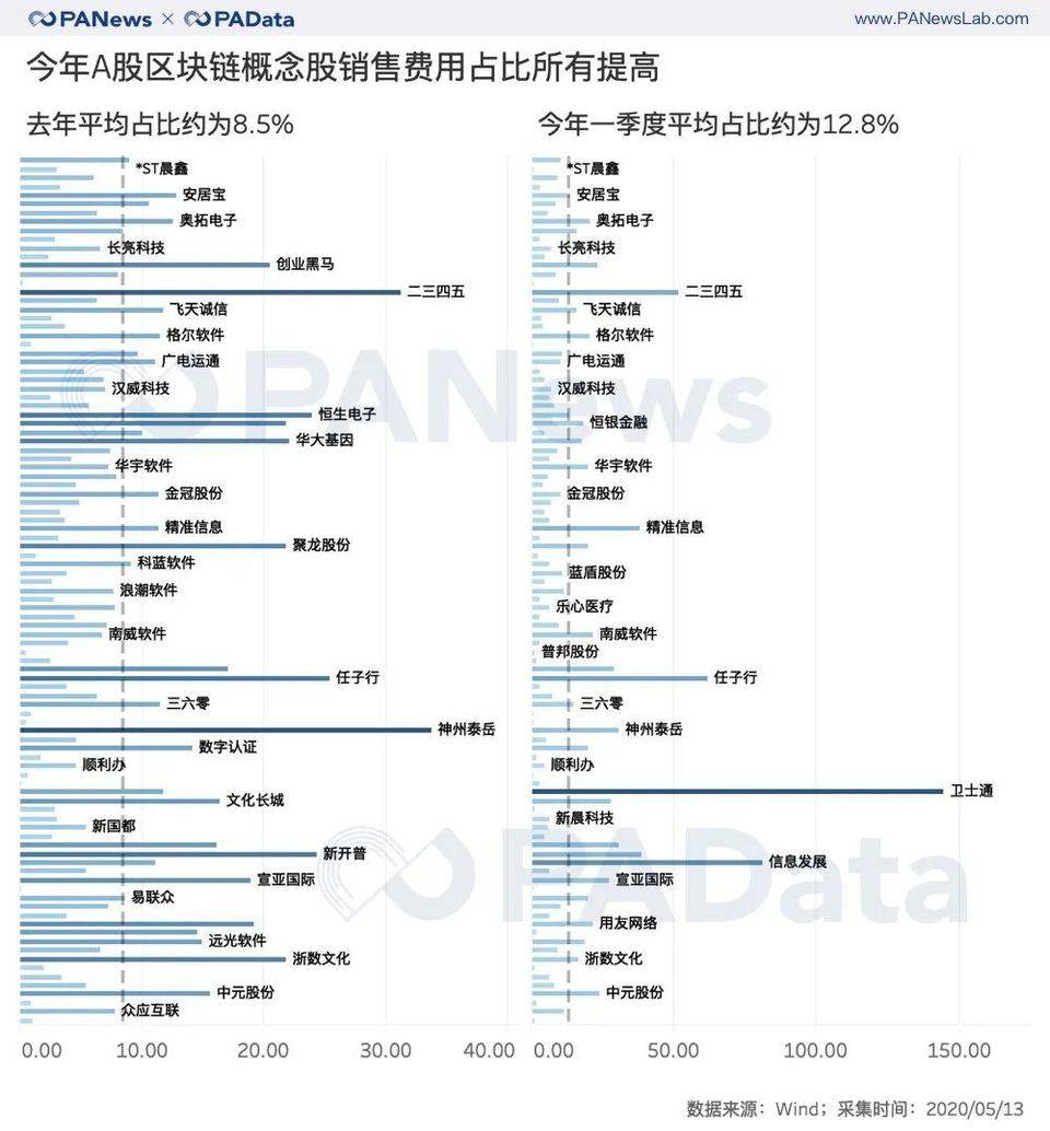 一文纵览98家A股区块链概念公司近一年经营状况与市场表现