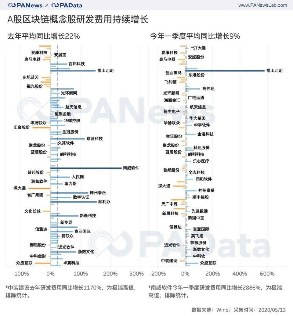 一文纵览98家A股区块链概念公司近一年经营状况与市场表现