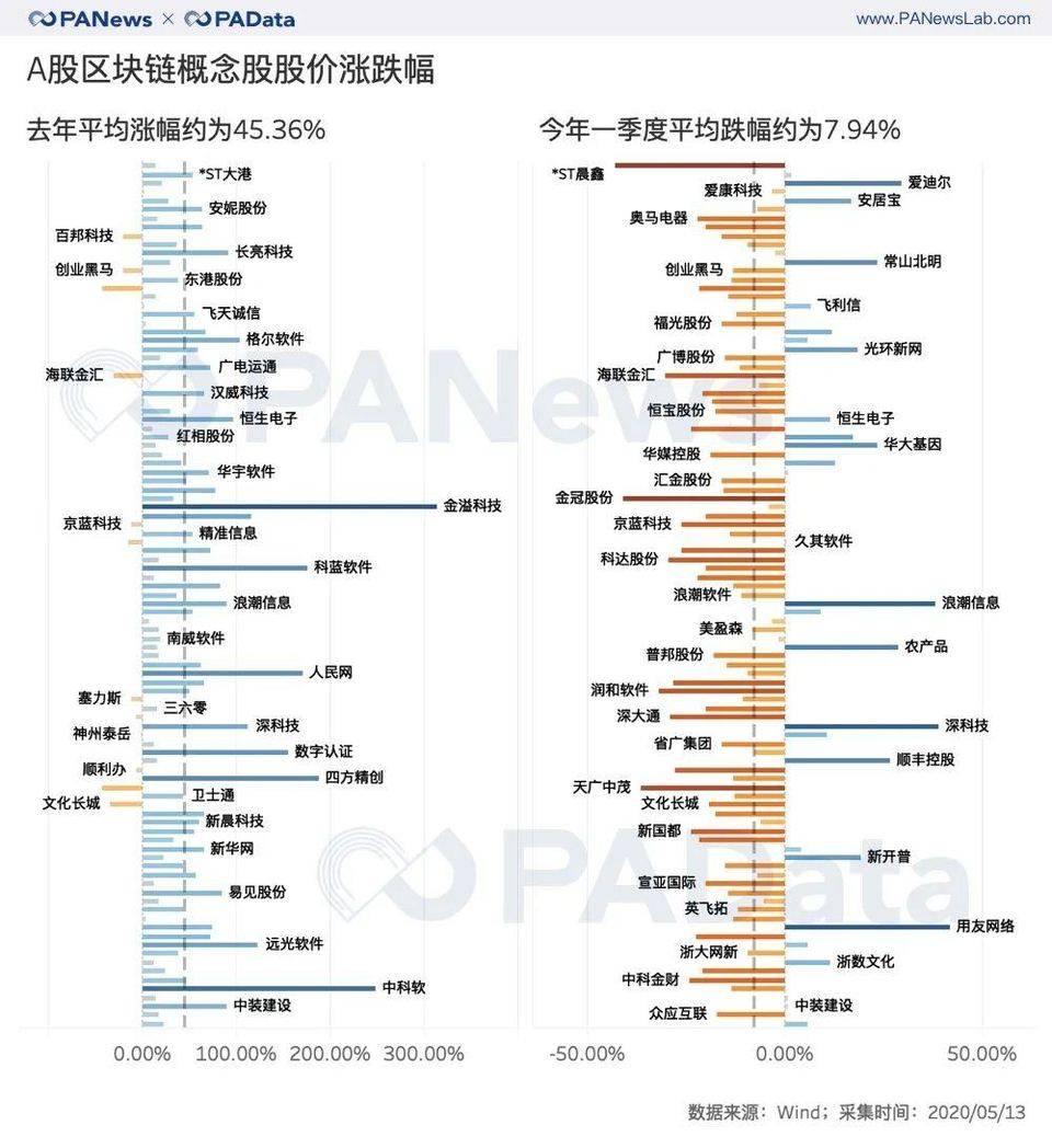 一文纵览98家A股区块链概念公司近一年经营状况与市场表现