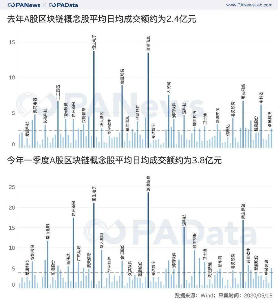 一文纵览98家A股区块链概念公司近一年经营状况与市场表现