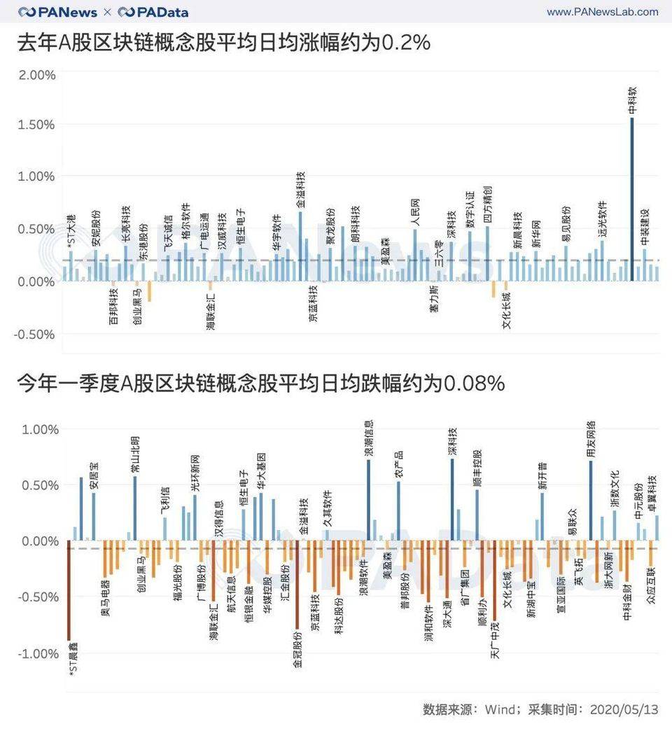 一文纵览98家A股区块链概念公司近一年经营状况与市场表现