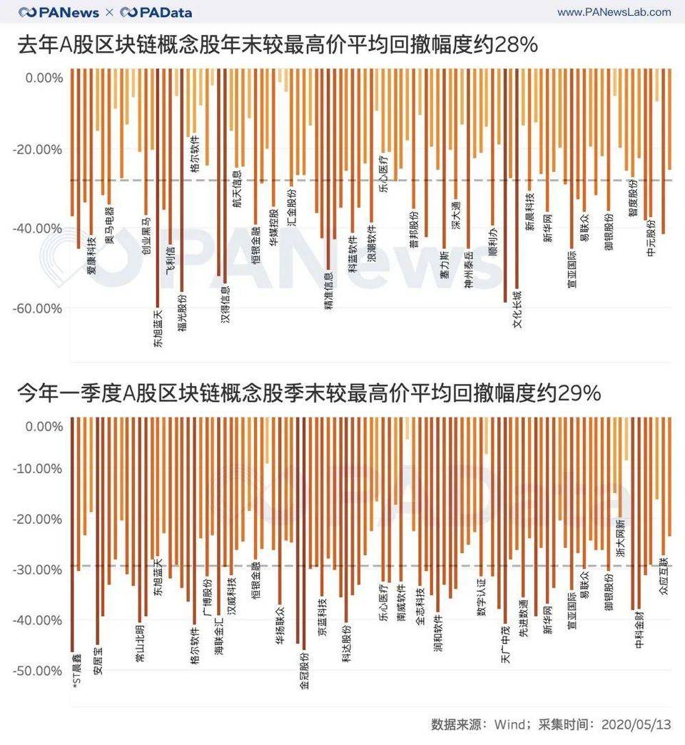 一文纵览98家A股区块链概念公司近一年经营状况与市场表现