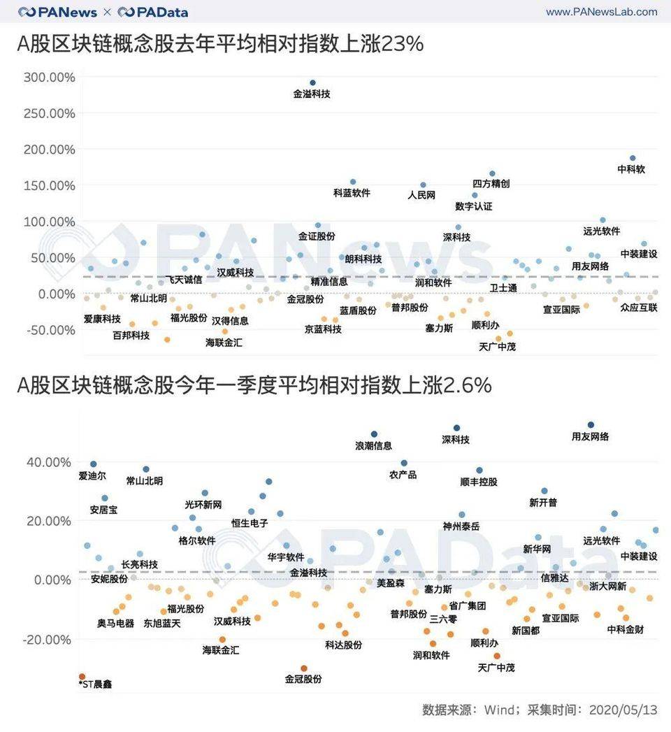 一文纵览98家A股区块链概念公司近一年经营状况与市场表现