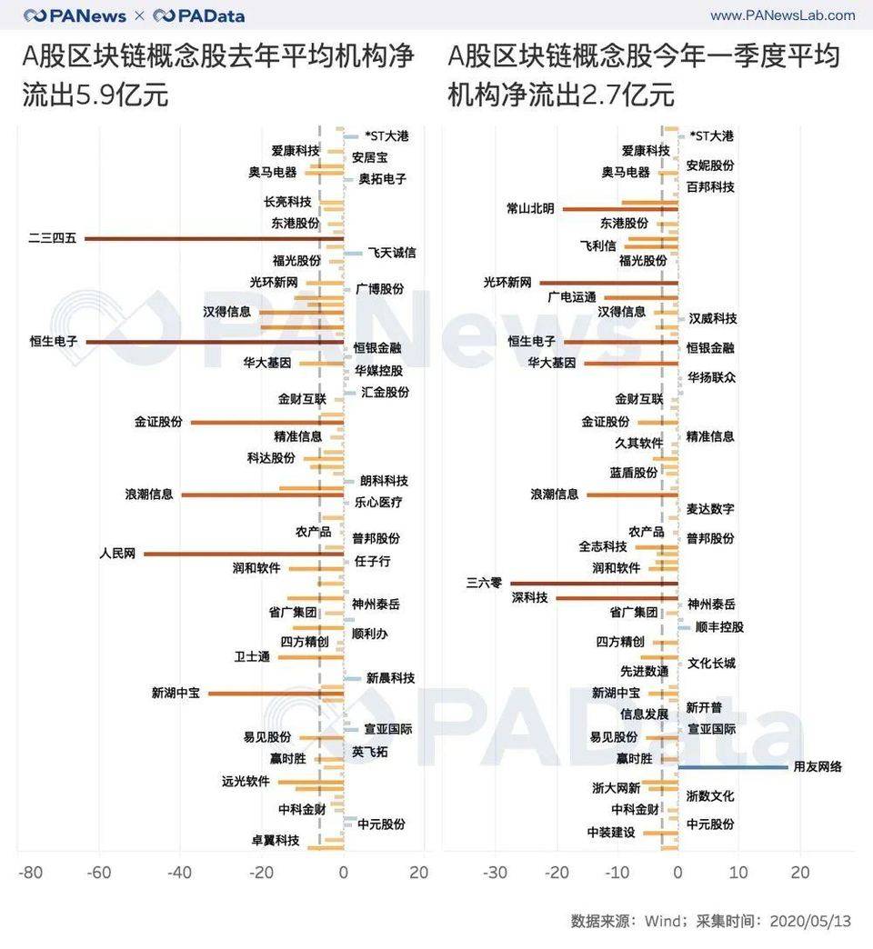 一文纵览98家A股区块链概念公司近一年经营状况与市场表现