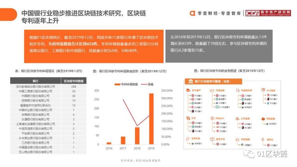 一文概览中国银行业区块链实践现状与展望