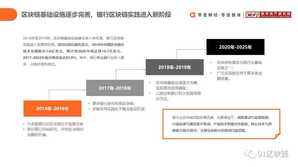 一文概览中国银行业区块链实践现状与展望