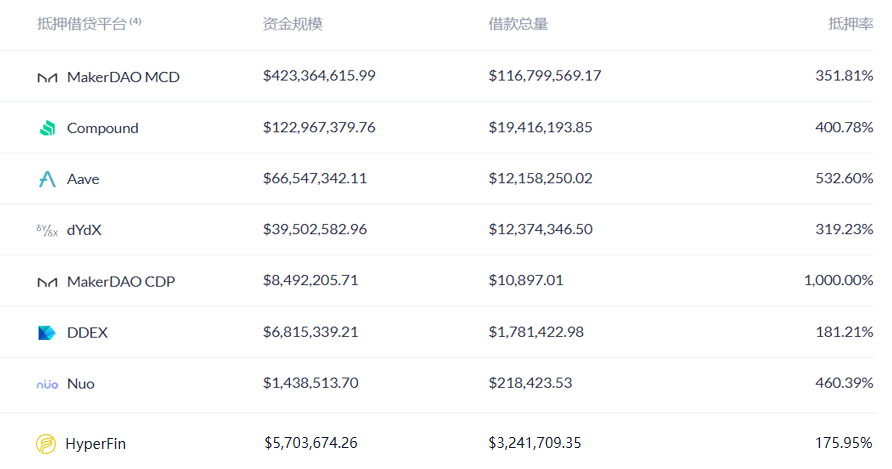 HyperFin | DeFi周报：ETH抵押量持续下滑 稳定币溢价恢复正常