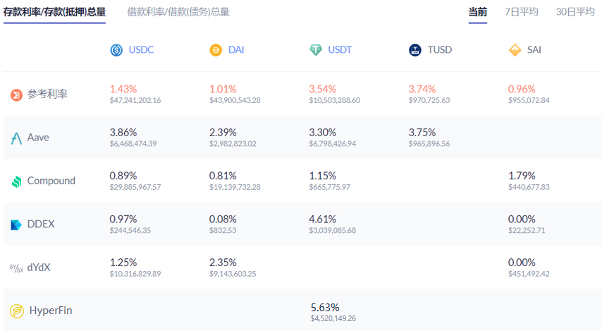 HyperFin | DeFi周报：ETH抵押量持续下滑 稳定币溢价恢复正常