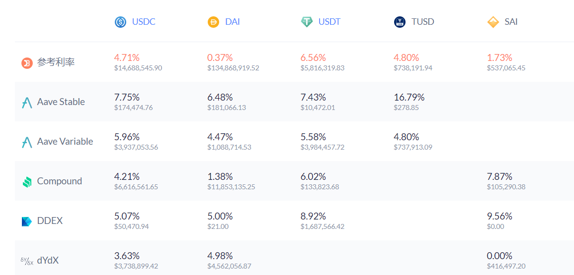 HyperFin | DeFi周报：ETH抵押量持续下滑 稳定币溢价恢复正常