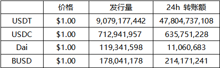 HyperFin | DeFi周报：ETH抵押量持续下滑 稳定币溢价恢复正常