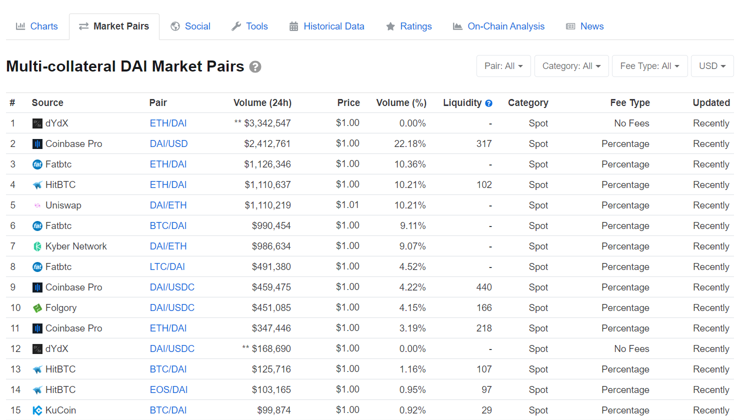 HyperFin | DeFi周报：ETH抵押量持续下滑 稳定币溢价恢复正常