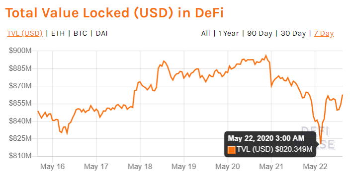 HyperFin | DeFi周报：ETH抵押量持续下滑 稳定币溢价恢复正常