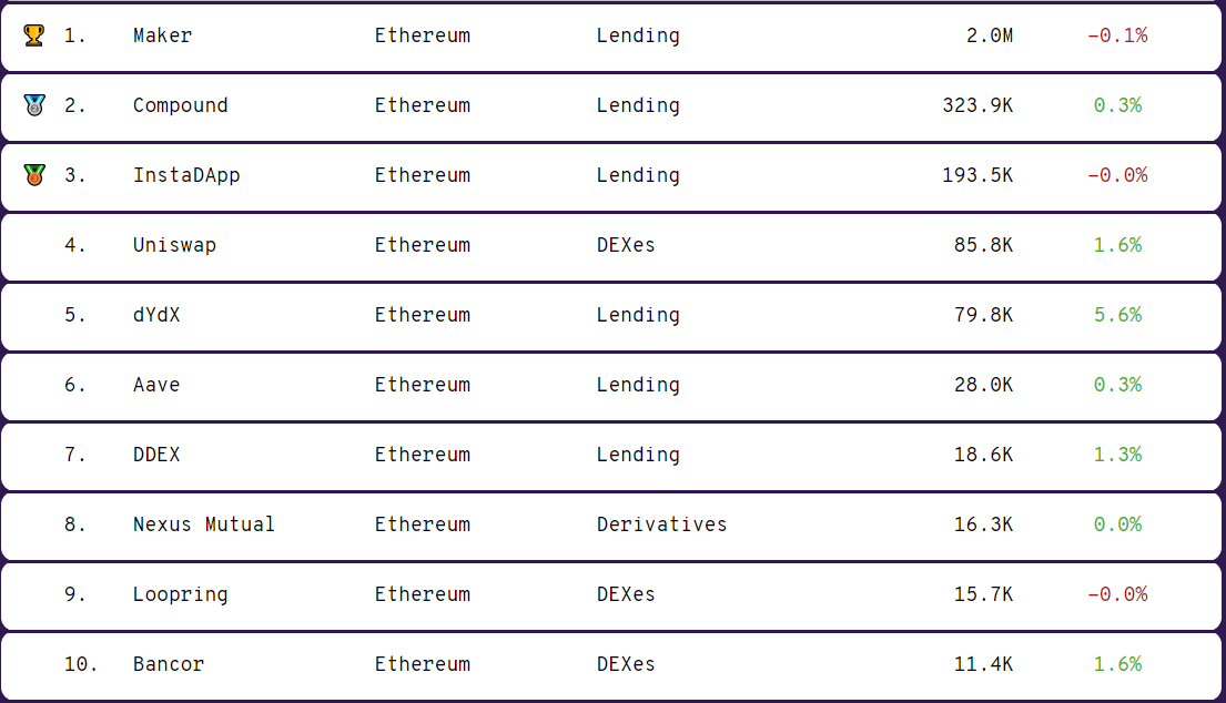 HyperFin | DeFi周报：ETH抵押量持续下滑 稳定币溢价恢复正常