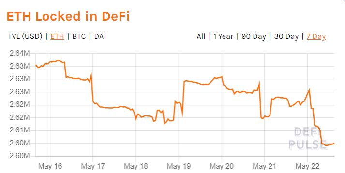 HyperFin | DeFi周报：ETH抵押量持续下滑 稳定币溢价恢复正常
