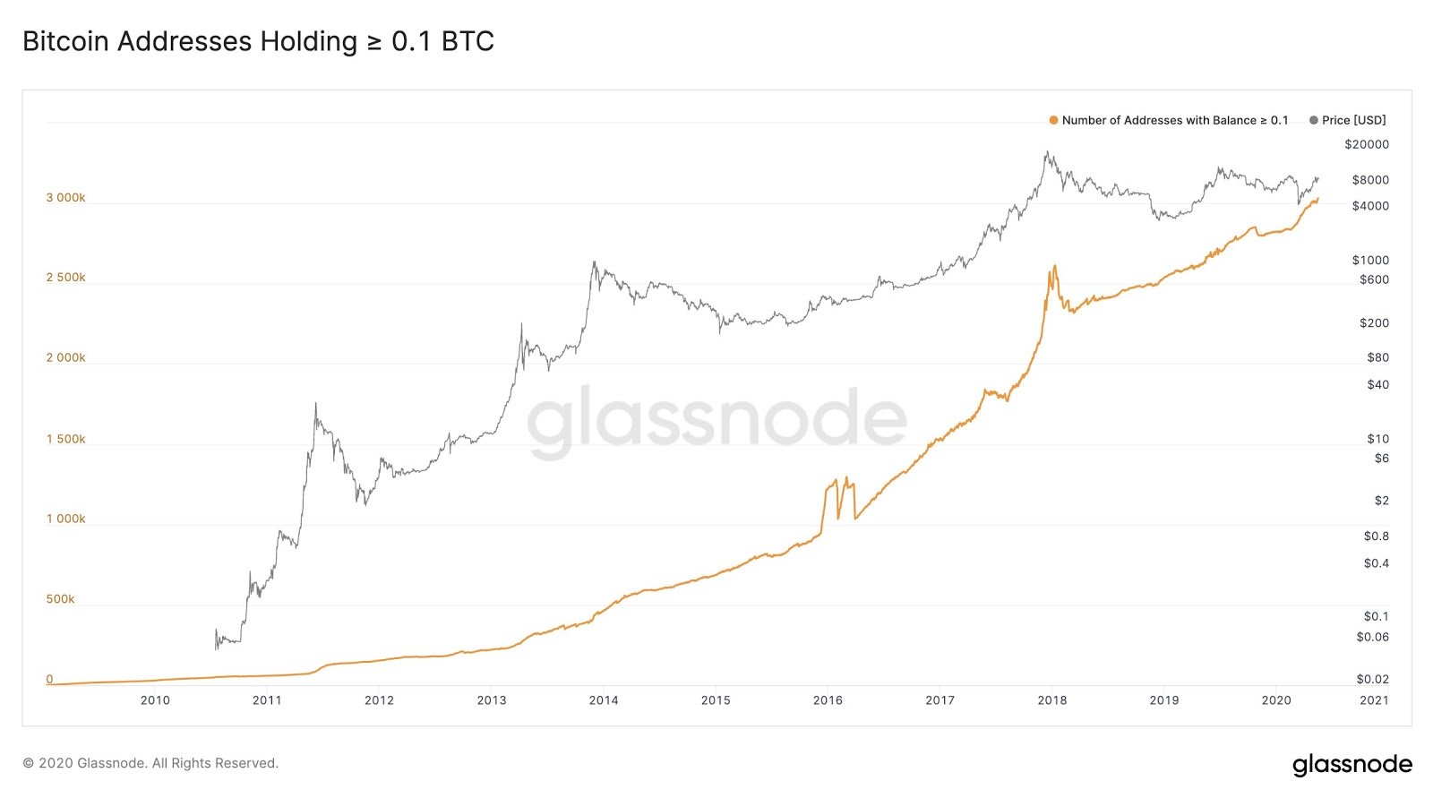 拥有10个比特币， 你就是3000万个比特币地址中的前0.5％