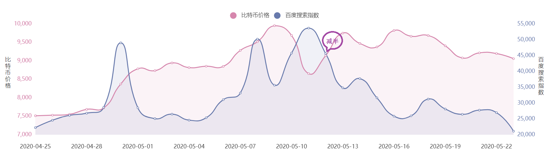 比特币减半两周后数据对比：哈希率变化最为明显