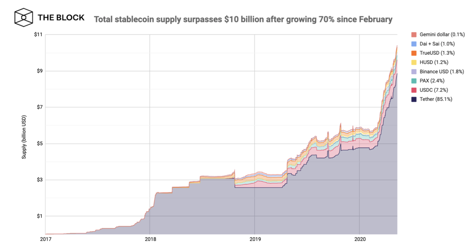 USDT链上价值转移分析：以太坊及波场供应量分别增长151%和118%，Omni网络优势已不在