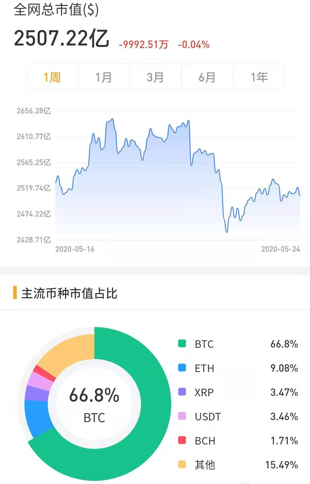 减产利空发酵！ 矿工加速抛售BTC？