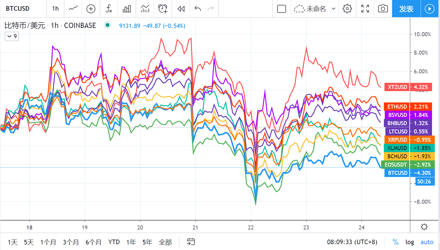 减产利空发酵！ 矿工加速抛售BTC？