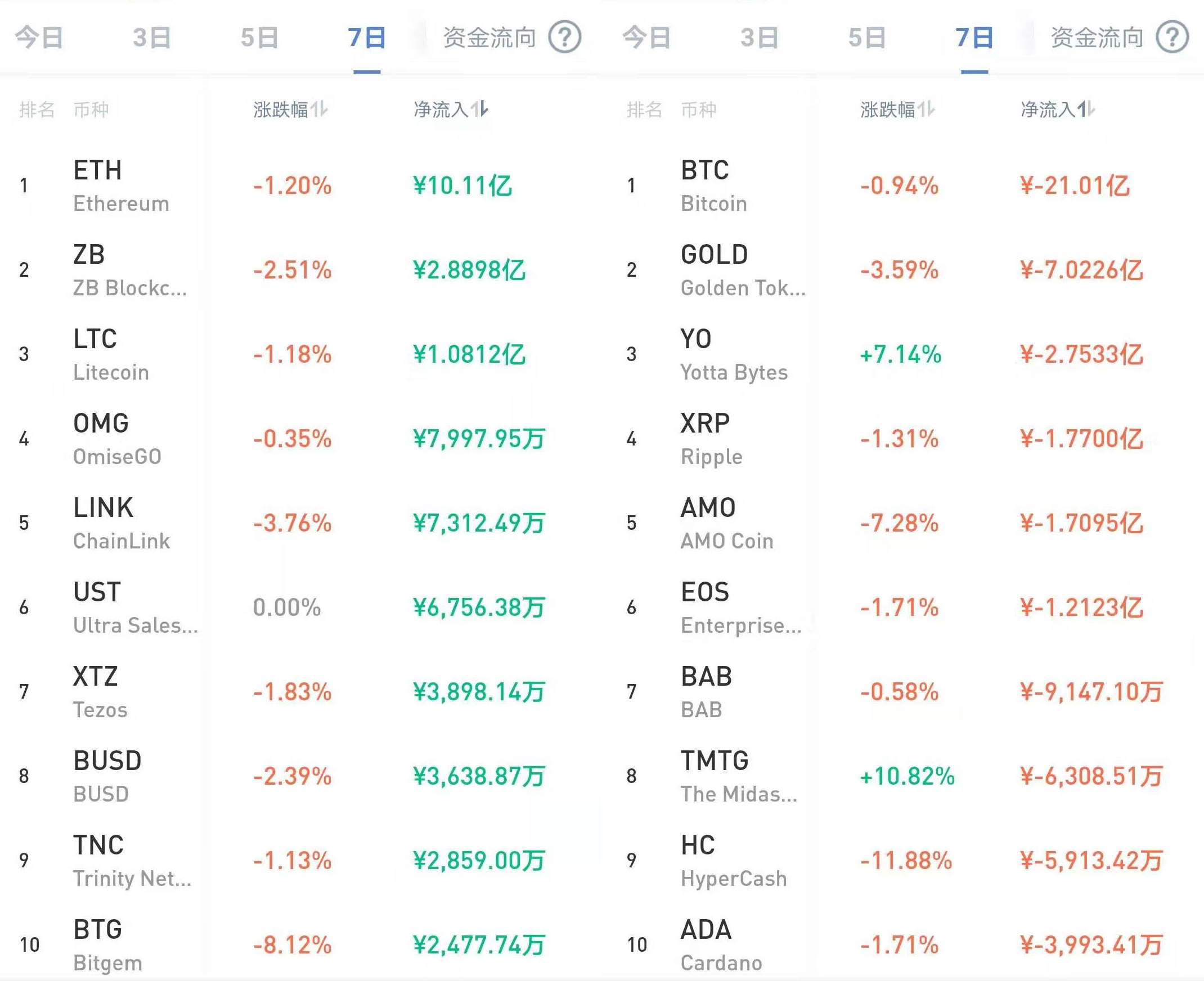 减产利空发酵！ 矿工加速抛售BTC？